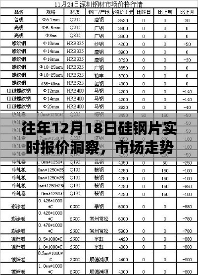 往年12月18日硅钢片市场洞察,实时报价、走势分析与采购策略